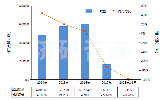 2014-2018年3月中國檸檬油(包括浸膏及凈油)(HS33011300)出口量及增速統(tǒng)計